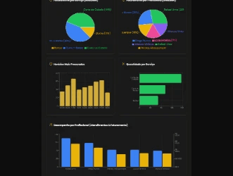 Gráficos do painel: clientes por cidade, serviço mais rentável, horários mais procurados e desempenho por profissional